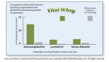 Well Wisdom`s Vital Whey Natural 21 oz 18 oz (595 g)